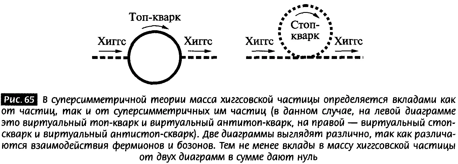 Суперсимметрия представляется как гибкое прочное основание Стандартной модели - фото 62