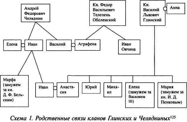 Схема 1 Родственные связи кланов Глинских и Челядниных 493 При составлении - фото 1