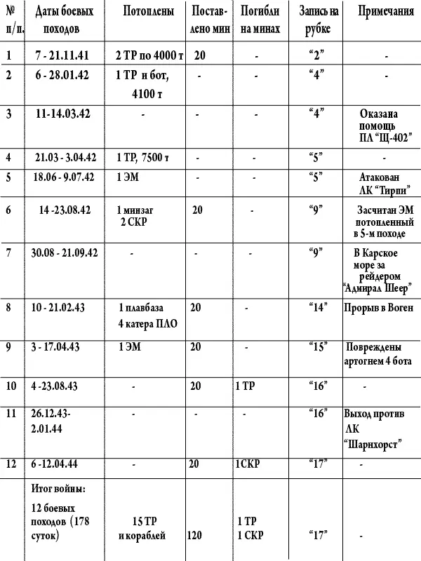 370 Основные этапы строительства ПЛ XIV серии 33 Офицеры служившие на ПЛ - фото 83