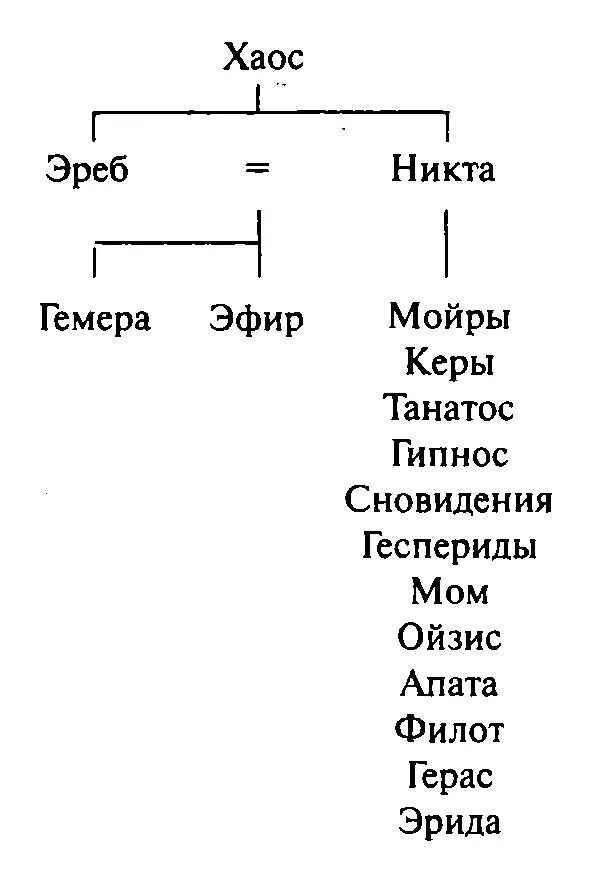 Подобно Хаосу Гея бесполым способом породила Урана Небо чтоб точно покрыл - фото 3