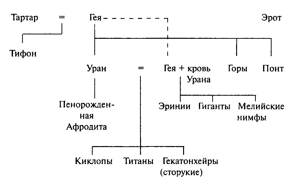 Подобно Хаосу Гея бесполым способом породила Урана Небо чтоб точно покрыл - фото 4