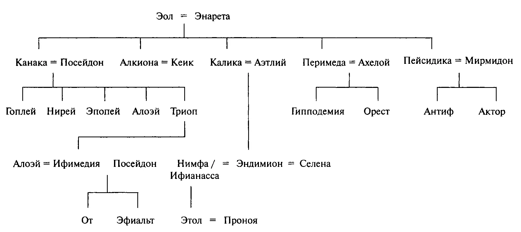 Одной из дочерей Эола была Канака а одним из детей рожденных ею от Посейдона - фото 10
