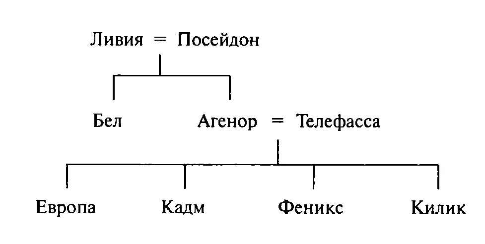 Однако не все так просто есть и другие версии По Гомеру Европа дочь - фото 15