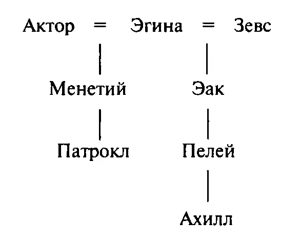 А вот согласно поэме Гесиода Каталог женщин прародительниц знатных родов - фото 17