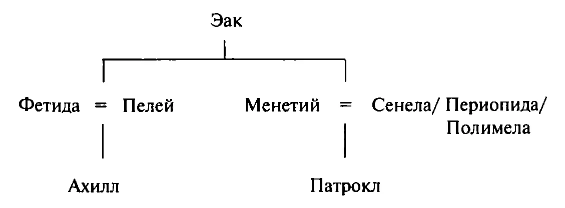 Патрокл стал другом и соратником Ахилла в Троянской войне В Илиаде Гомера - фото 18