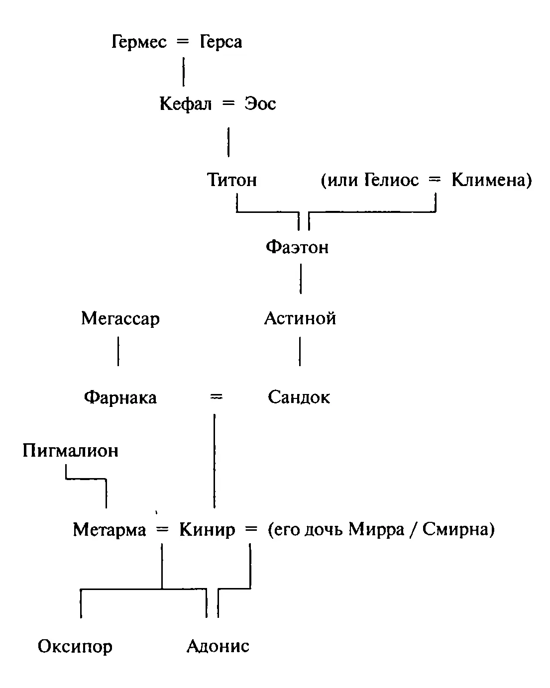 Фаэтон согласно Овидию прапрадед Адониса и прадед Кинира который зачал - фото 21