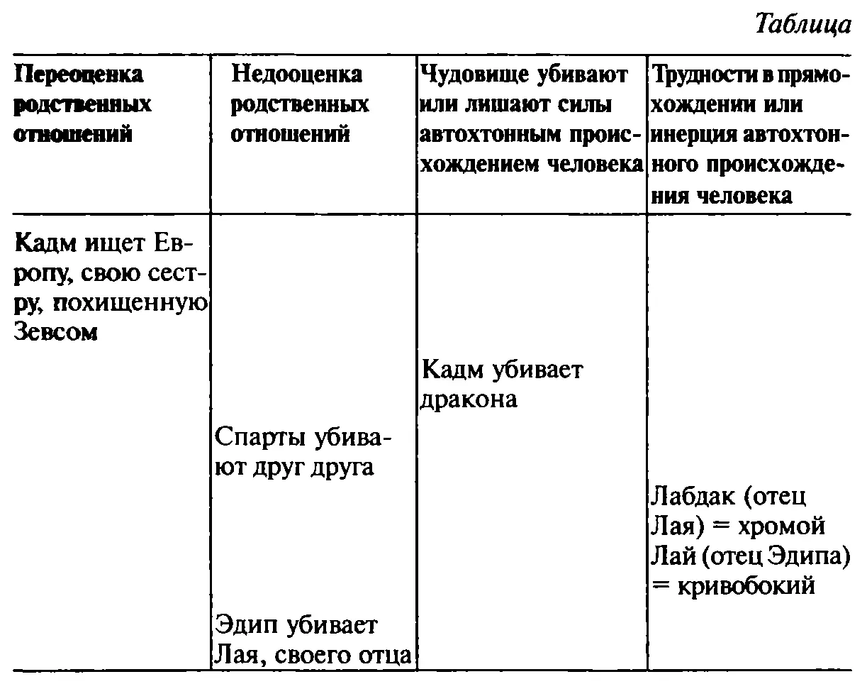 Миф можно прочесть диахронно соблюдая логическую последовательность событий - фото 27