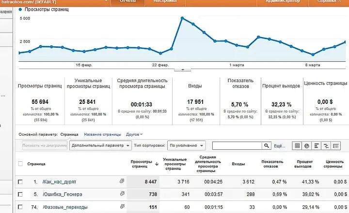 Видите пик соответствующий 24 февраля Это колонка о Червонской она оказалась - фото 31