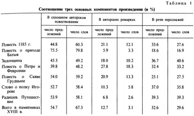 По пяти показателям из шести Слово о полку Игореве стоит ближе к памятникам - фото 7