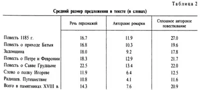 По первым двум показателям Слово о полку Игореве ближе к памятникам XVIII в по - фото 8