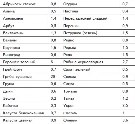 По содержанию пищевых волокон крупы распределяются следующим образом максимум - фото 4