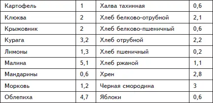 По содержанию пищевых волокон крупы распределяются следующим образом максимум - фото 5