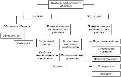 Рис 31Факторы обусловливающие эффективность общения 31 Внешние факторы - фото 4