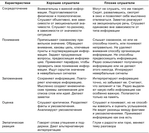 Важно уметь не только слушать но и слышать то что собеседник сообщает т е - фото 5