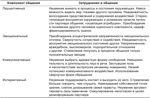 ГЛАВА 5 Формы воздействия влияния на партнеров общения Воздействие или - фото 6
