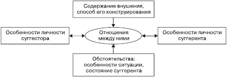 Рис 51Факторы успешности внушения Содержание внушения способ его - фото 7