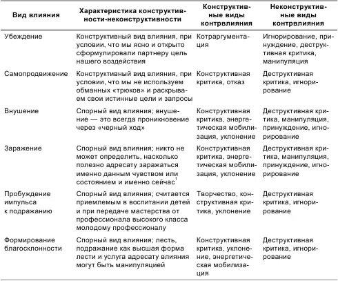 ГЛАВА 7 Личностные факторы обусловливающие эффективность воздействий - фото 10