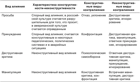 ГЛАВА 7 Личностные факторы обусловливающие эффективность воздействий - фото 11