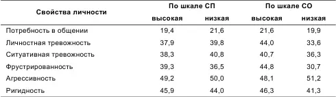 И В Кузнецова показала что слабая потребность в аффилиации в сочетании с - фото 18