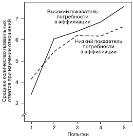 Рис 111Среднее количество межличностных отношений правильно определенных - фото 19