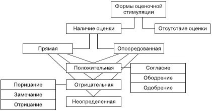 Рис 172Формы оценочной стимуляции учащихся Однако в ряде случаев имеет место - фото 30