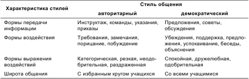 Приведенную таблицу нельзя понимать так что учителя с авторитарным стилем - фото 32