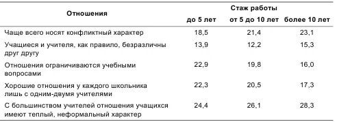 Правда по мере вхождения в педагогическую профессию все больше учителей - фото 34