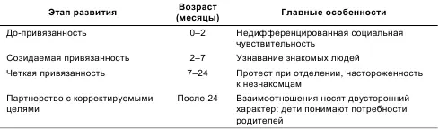 Характерно что дети проявляют большую привязанность к тому человеку который с - фото 39