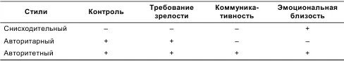 Э Маккоби и Д Мартин E Maccoby D Martin 1983 видоизменили классификацию - фото 40