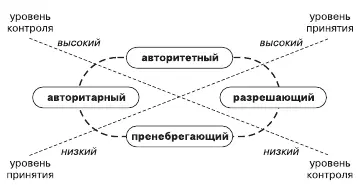 Рис 193Типология стилей родительского воспитания по Э Маккоби и Д Мартину - фото 41