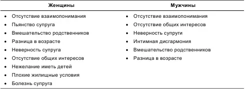 Другие авторы отмечают также что у женщин часто причиной развода являются их - фото 45