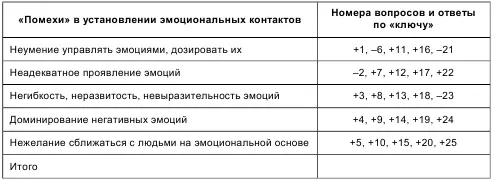 Уровни эмоциональной эффективности в общении Первый уровень 02 балла - фото 48
