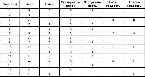 Подсчитывается сумма баллов по каждому столбику шкале Опросник вины - фото 52
