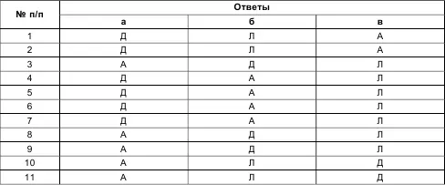 В таблице ключе приняты следующие обозначения А автократический стиль - фото 57