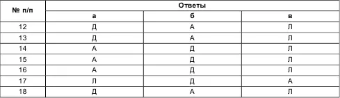 В таблице ключе приняты следующие обозначения А автократический стиль - фото 58