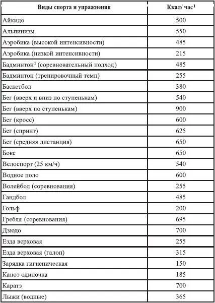 1 Затраты энергии в командных видах спорта приведены приблизительно с учетом - фото 17