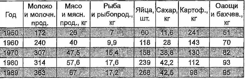 Из табл 3 видно что средний рацион потребления в СССР непрерывно улучшался по - фото 5