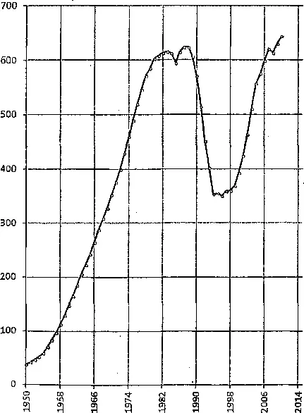 Рис 10 Добыча нефти включая газовый конденсат в СССР и СНГ во всех - фото 13
