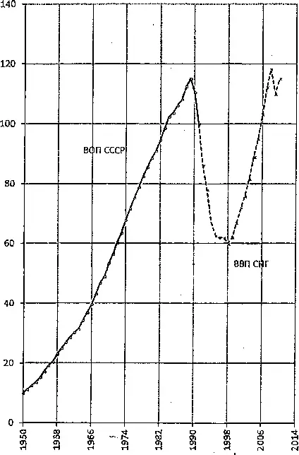 Рис 11 Индексы ВОП СССР и индексы ВВП СНГ относительно точки 1991 г 100 - фото 14