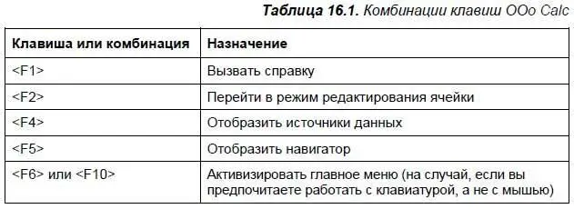 163 Формулы Если вы никогда не работали в электронных таблицах с формулами - фото 192