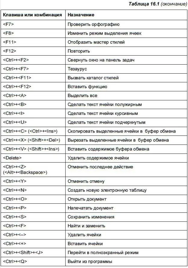 163 Формулы Если вы никогда не работали в электронных таблицах с формулами - фото 193