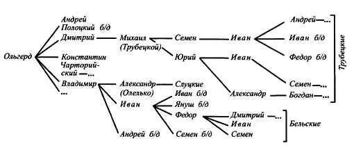 Родоначальником Бельских был внук Ольгерда кн Иван Владимирович Однако - фото 9