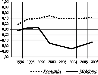 2 Political Stability 3 Covermant Effectiveness 4 Regulatory Quality - фото 1