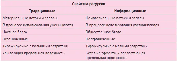 Традиционные ресурсы характеризуются как правило материальными потоками и - фото 4