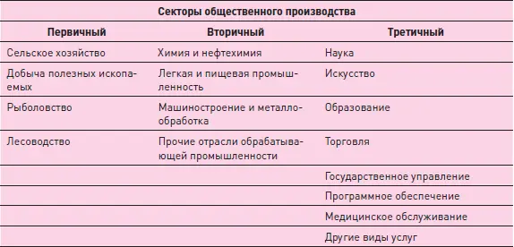 В соответствии с данной классификацией всю историю человеческого общества можно - фото 8