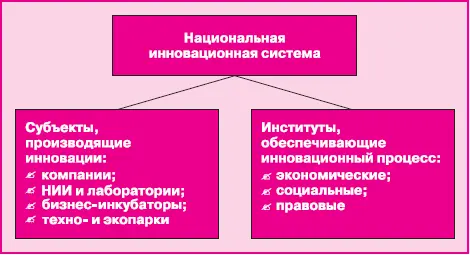 Рис 16Национальная инновационная система Самая простая модель описывающая - фото 30