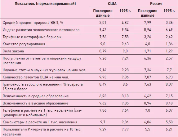 За последние 10 лет индекс развития человеческого потенциала двух стран в - фото 41