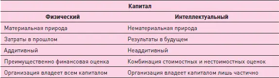 Интеллектуальный капитал нацелен на будущее в отличие от физического который - фото 50