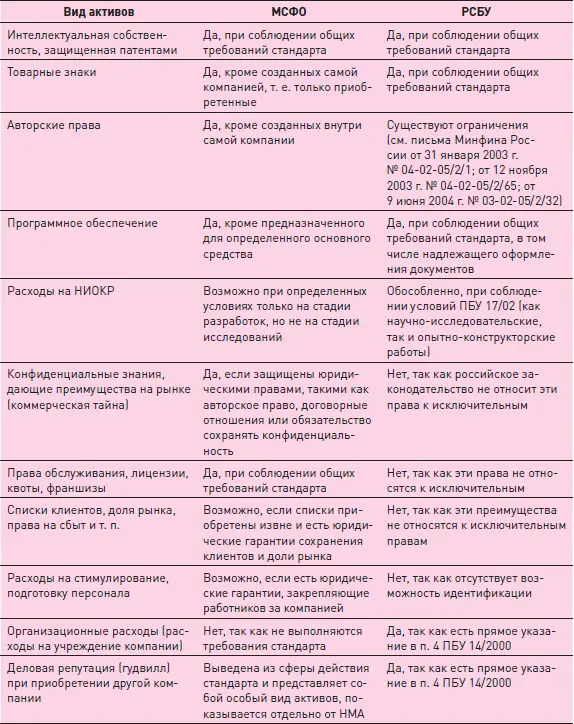 Стандарты бухгалтерской отчетности не представляют собой застывшую данность - фото 62