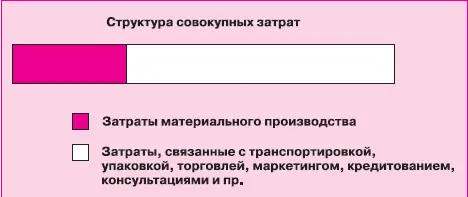 Рис 25Структура совокупных затрат Современное производство это во многом - фото 82